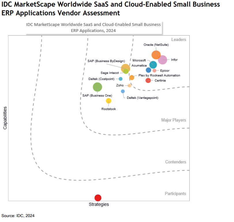 Chart by IDC showing the strength of capabilities of Business Central and other financial management systems in their in IDC's 2024 Marketscape for ERP.